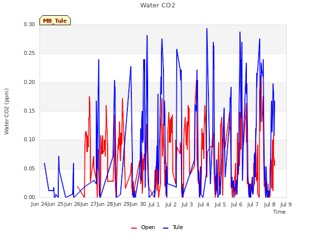 plot of Water CO2