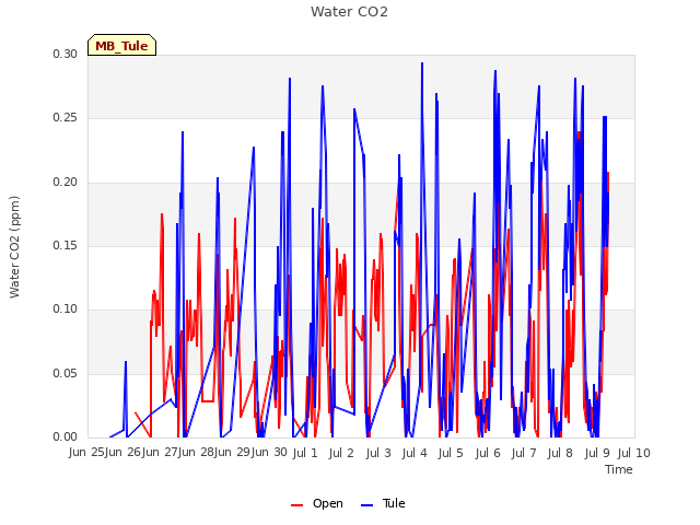 plot of Water CO2