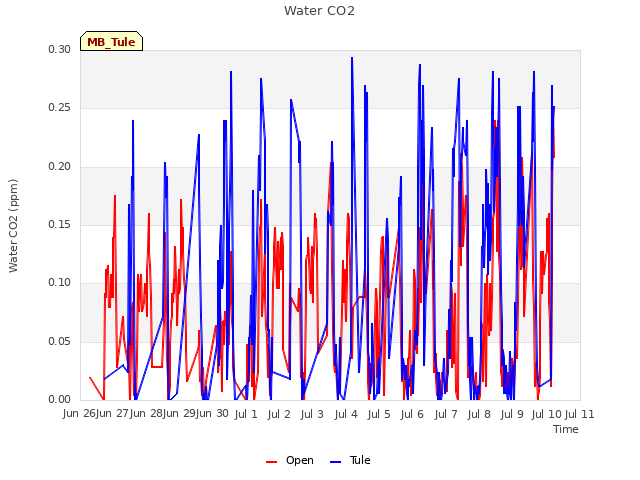 plot of Water CO2