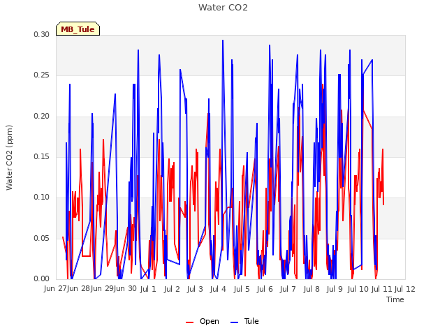 plot of Water CO2