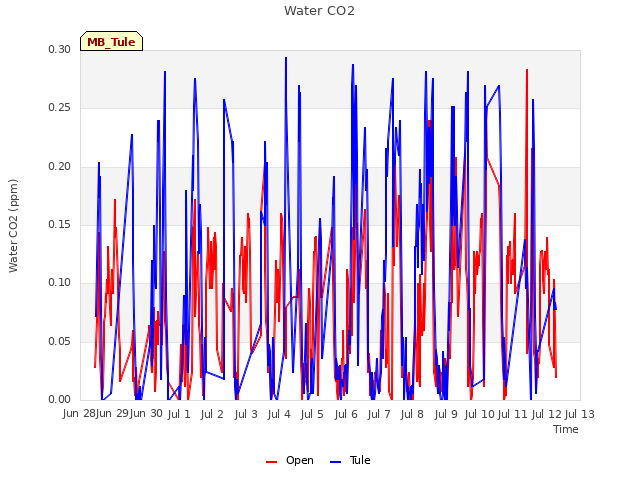 plot of Water CO2