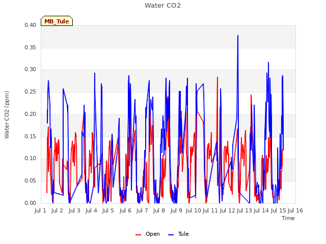 plot of Water CO2