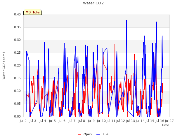 plot of Water CO2