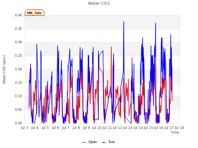 plot of Water CO2