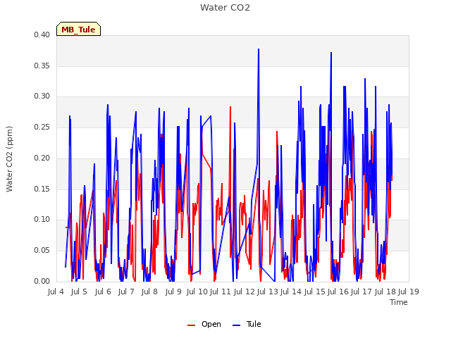 plot of Water CO2