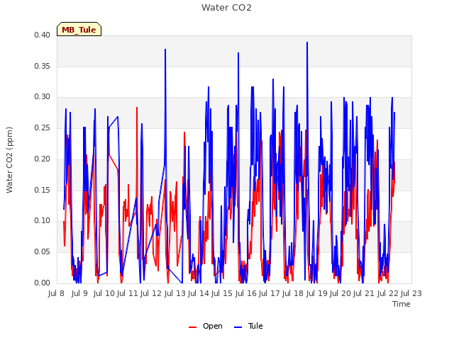 plot of Water CO2