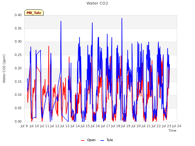 plot of Water CO2