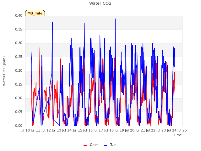 plot of Water CO2