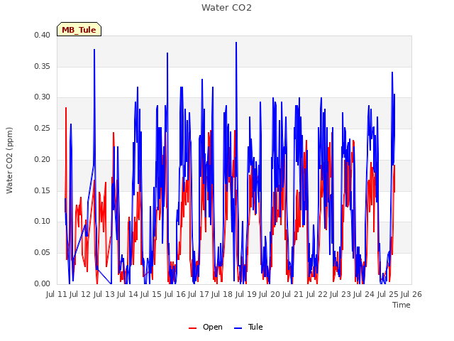 plot of Water CO2