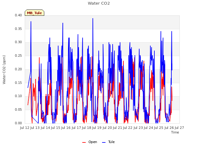 plot of Water CO2