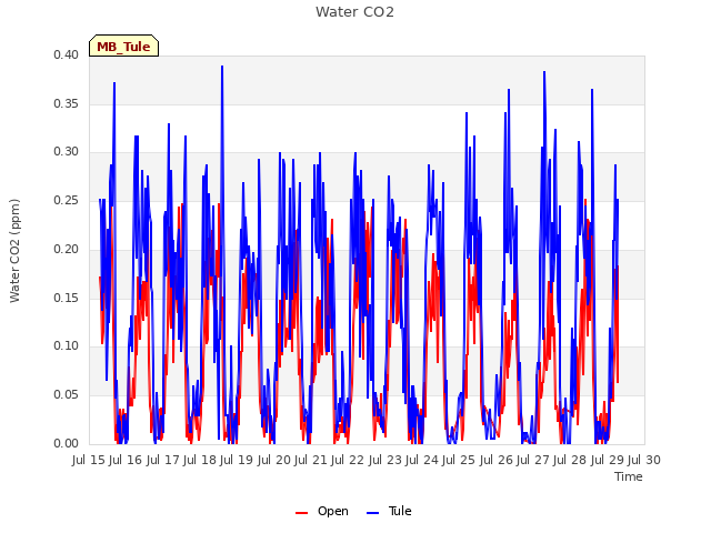 plot of Water CO2