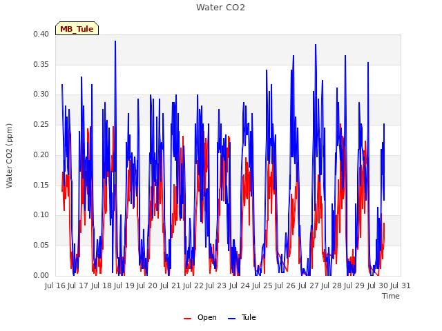 plot of Water CO2