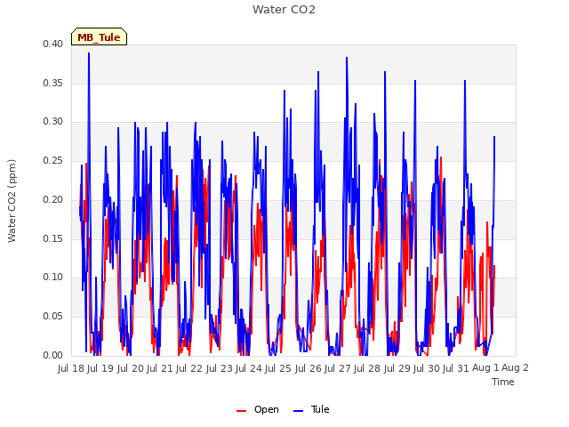 plot of Water CO2