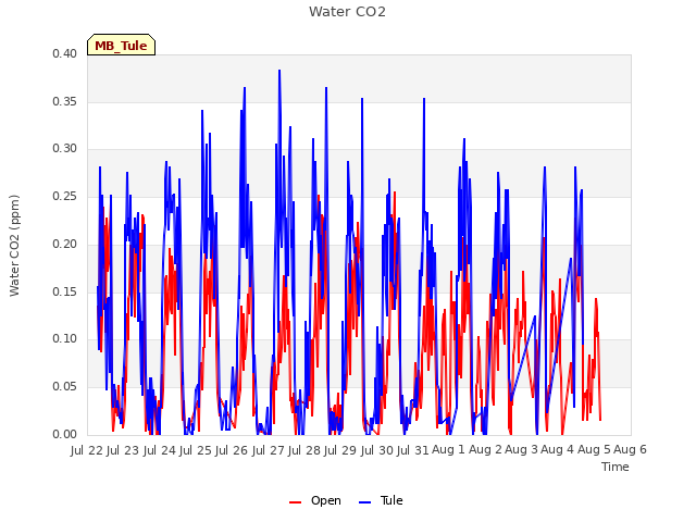 plot of Water CO2