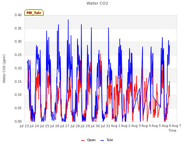 plot of Water CO2