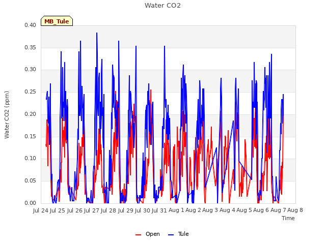 plot of Water CO2