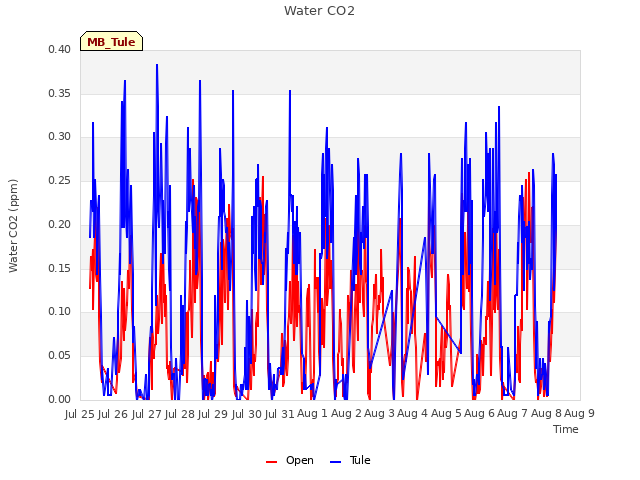 plot of Water CO2