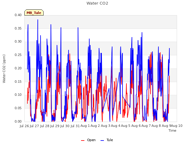 plot of Water CO2