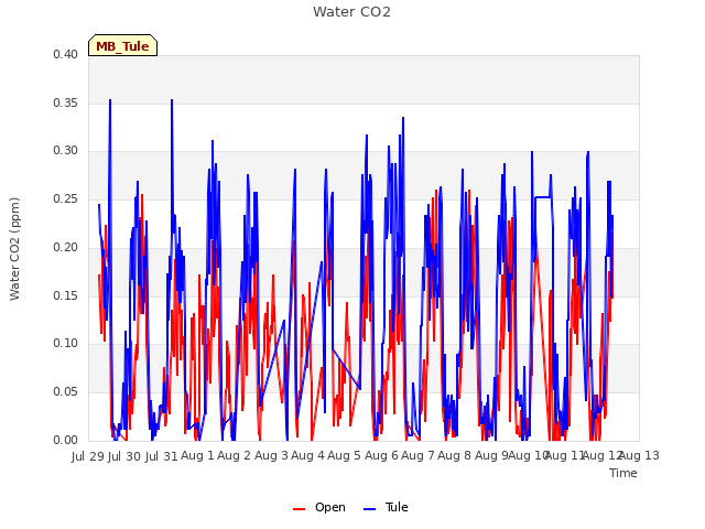 plot of Water CO2