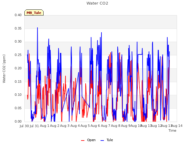 plot of Water CO2