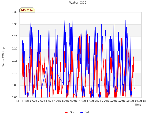 plot of Water CO2