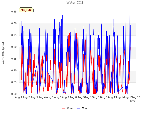 plot of Water CO2