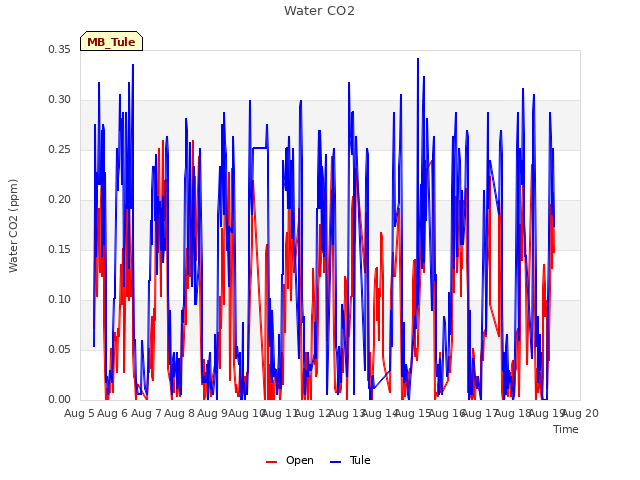 plot of Water CO2