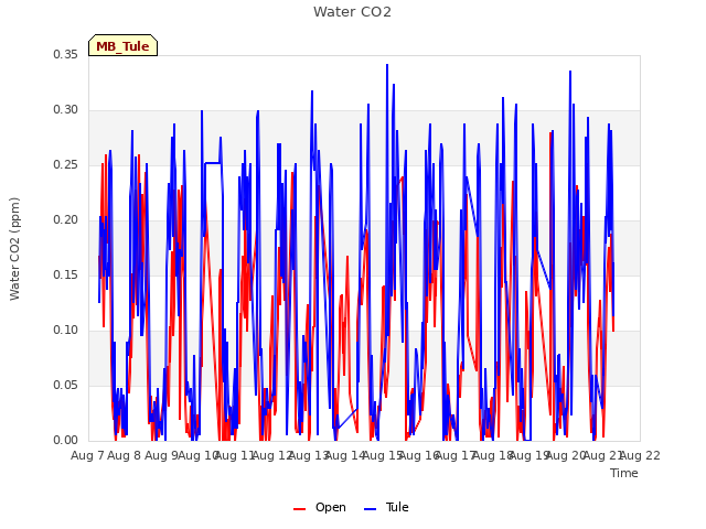 plot of Water CO2