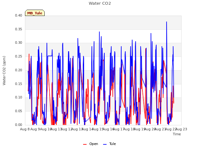 plot of Water CO2