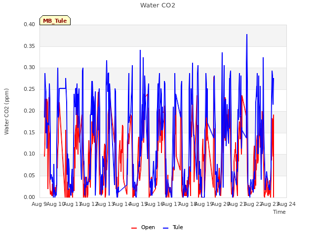 plot of Water CO2