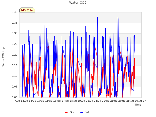 plot of Water CO2