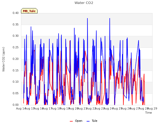 plot of Water CO2