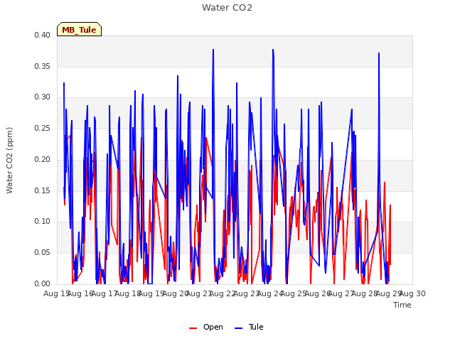 plot of Water CO2