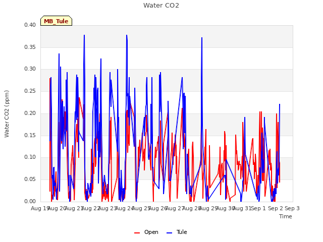 plot of Water CO2