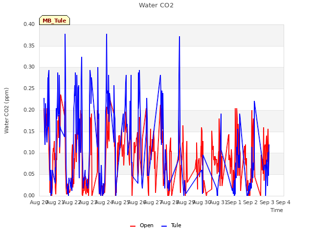 plot of Water CO2