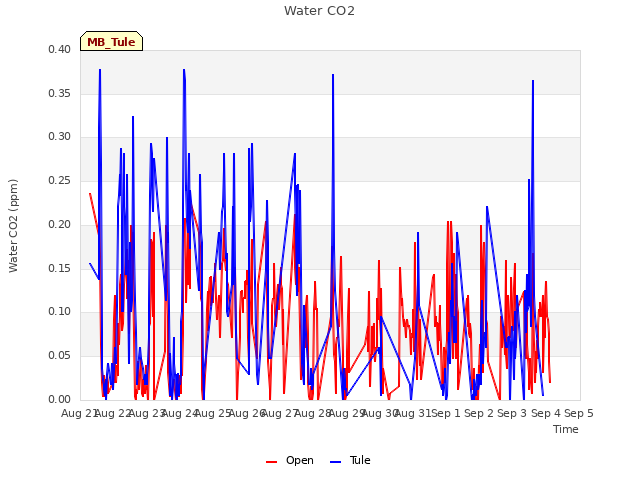 plot of Water CO2