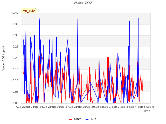 plot of Water CO2