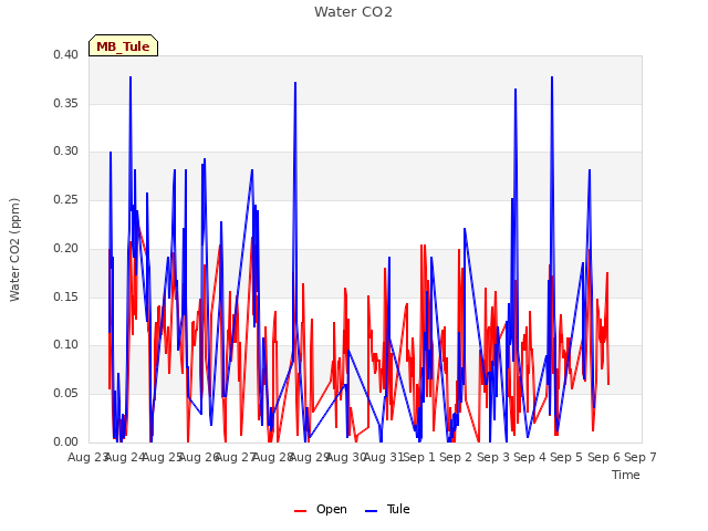 plot of Water CO2