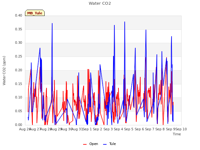 plot of Water CO2