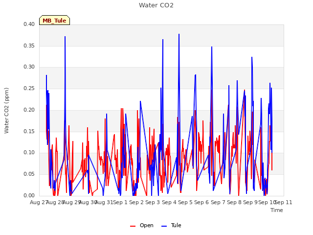 plot of Water CO2