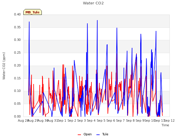 plot of Water CO2