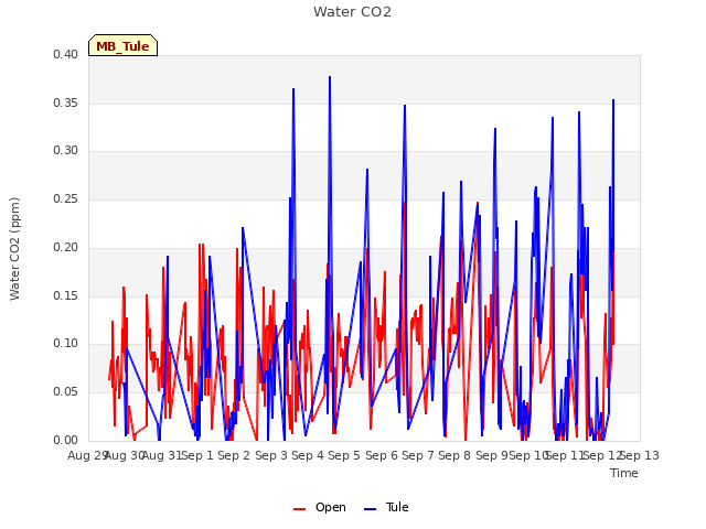 plot of Water CO2