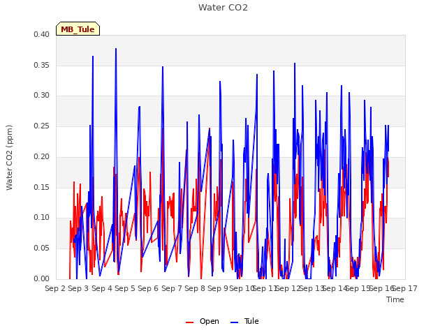 plot of Water CO2