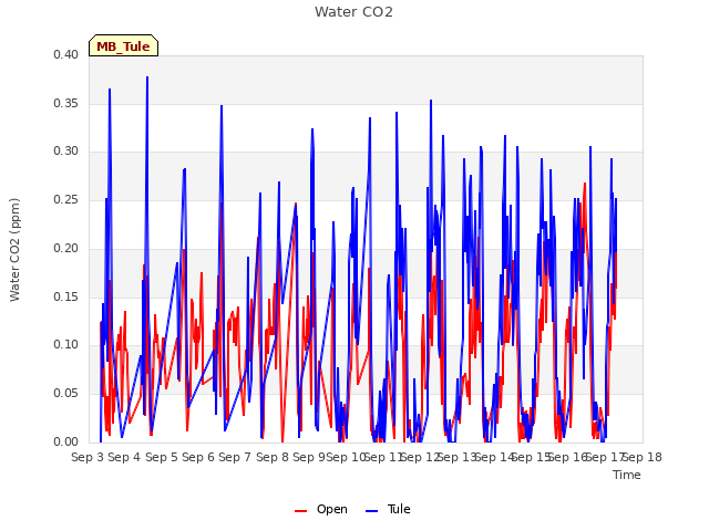 plot of Water CO2