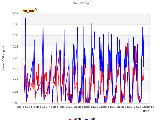 plot of Water CO2