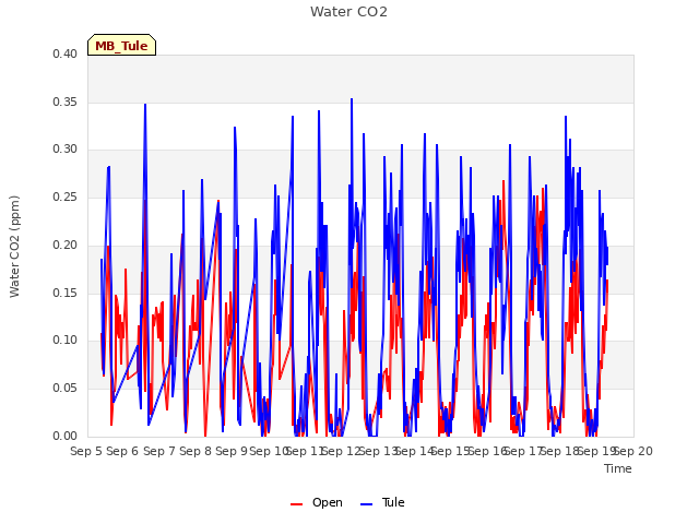 plot of Water CO2