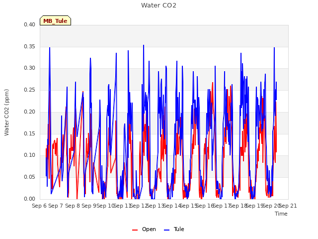 plot of Water CO2