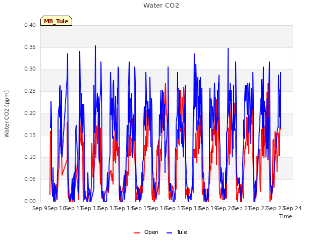 plot of Water CO2