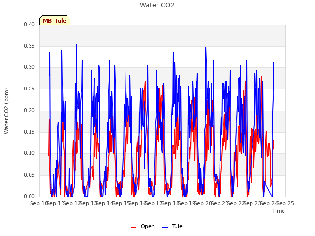 plot of Water CO2