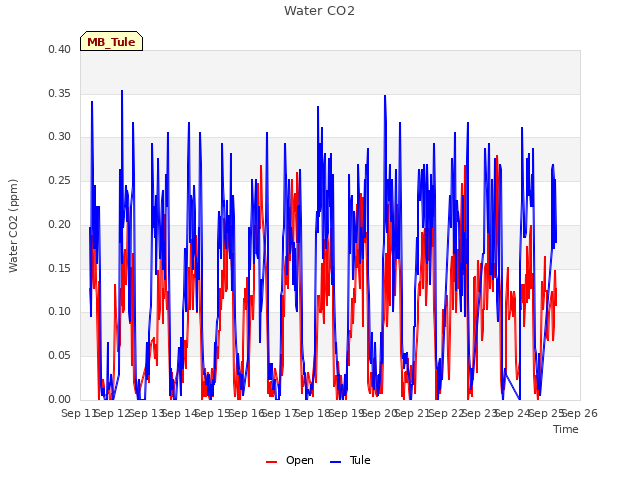 plot of Water CO2